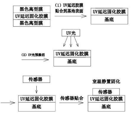 Epoxy resin liquid mixture and its uv delayed curing solid film