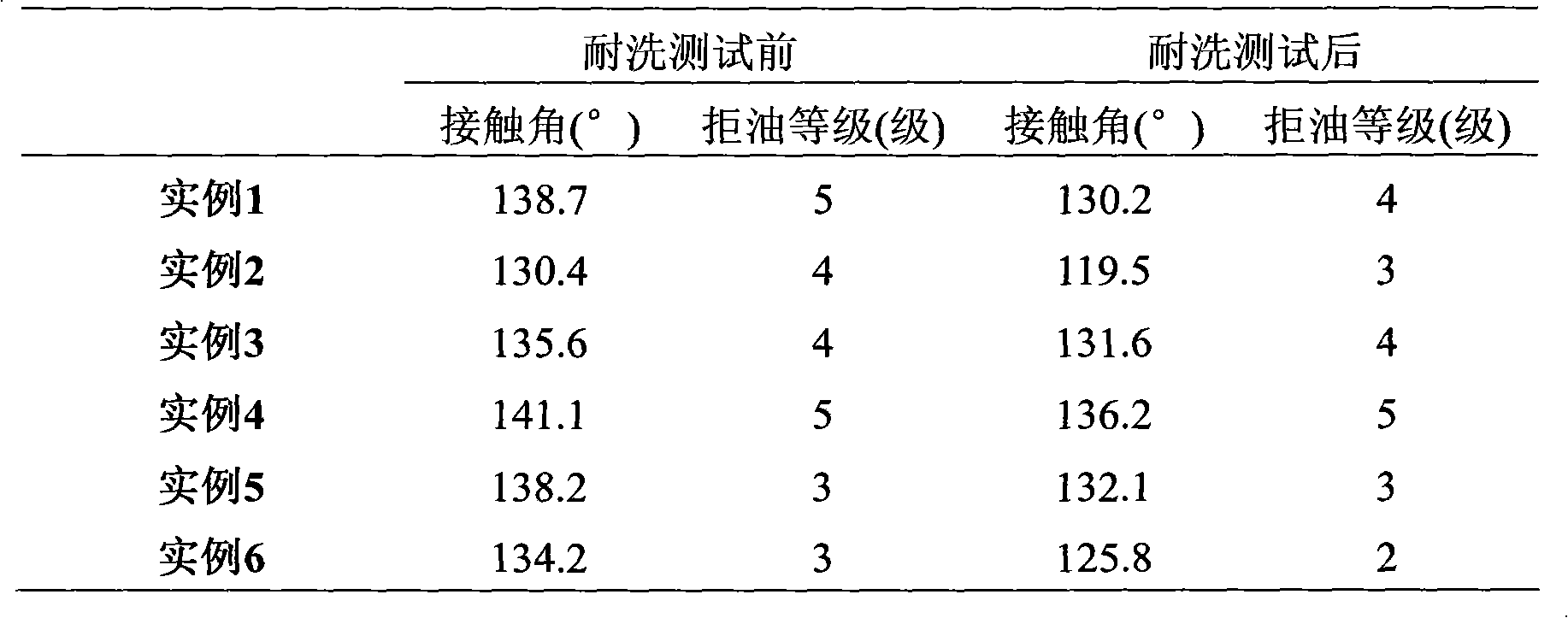 Method for preparing short-chain branch water and oil repellent finishing agent containing modified nano-oxide and fluorine