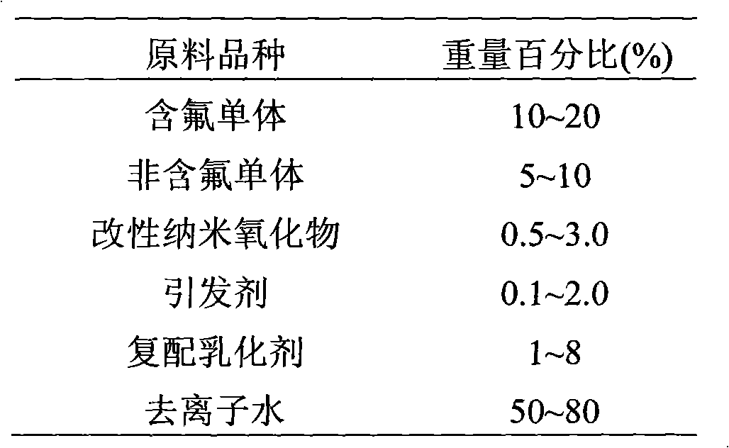 Method for preparing short-chain branch water and oil repellent finishing agent containing modified nano-oxide and fluorine