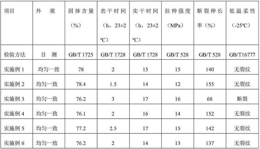 Methacrylic resin modified polyurethane waterproof coating for concrete bridge deck of railway ballast track bridge and preparation method thereof