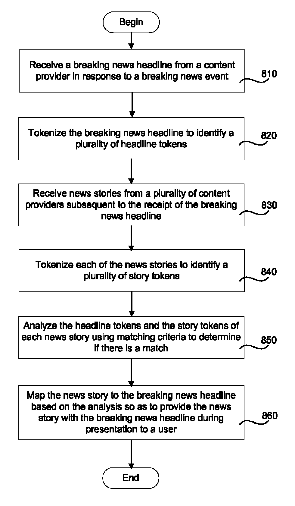 Real time association of related breaking news stories across different content providers