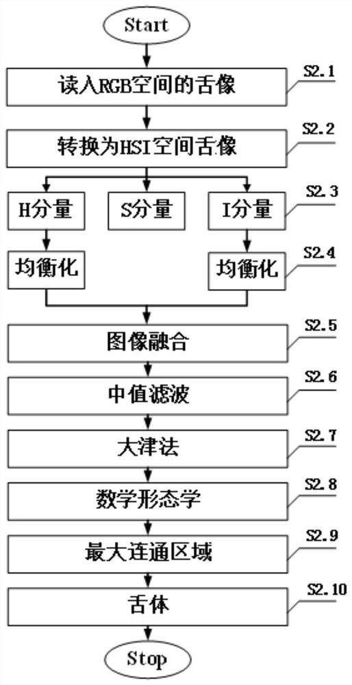 Tongue body color identification method and device based on image processing