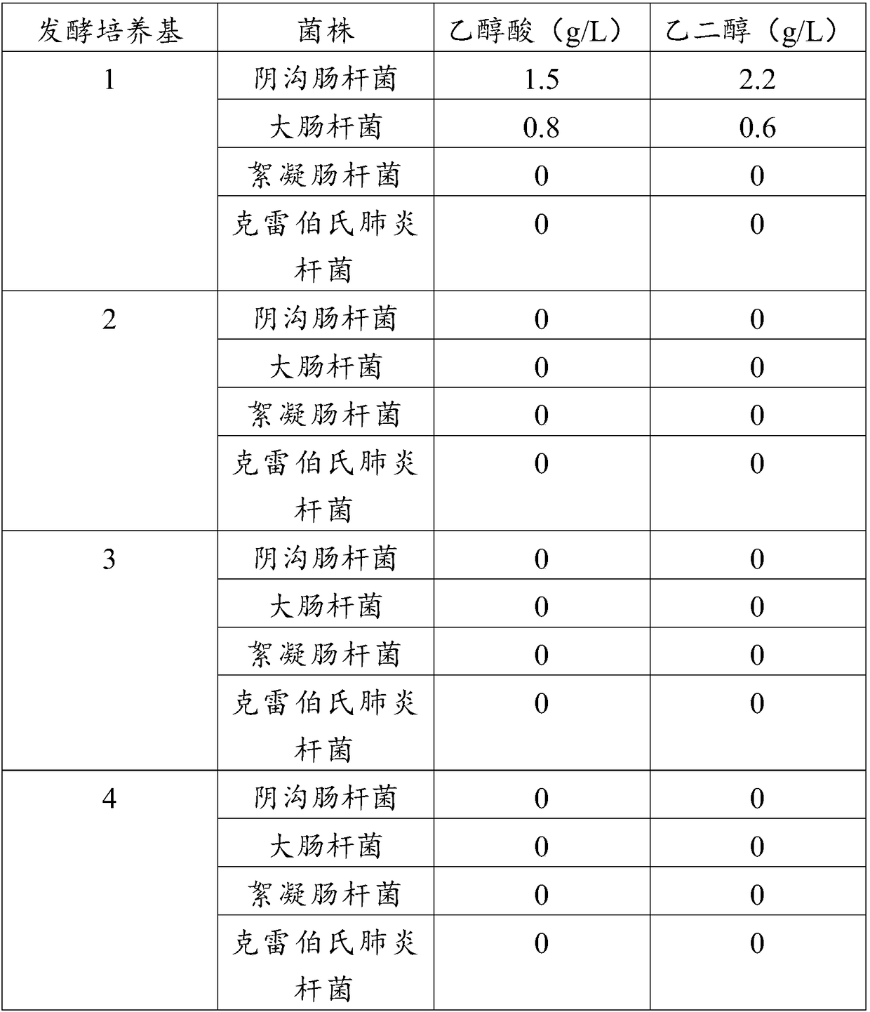 Method for producing glycol and glycollic acid by using xylose as raw material