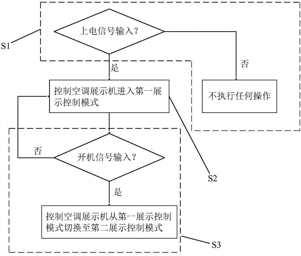 Showing control method of air conditioner showing machine