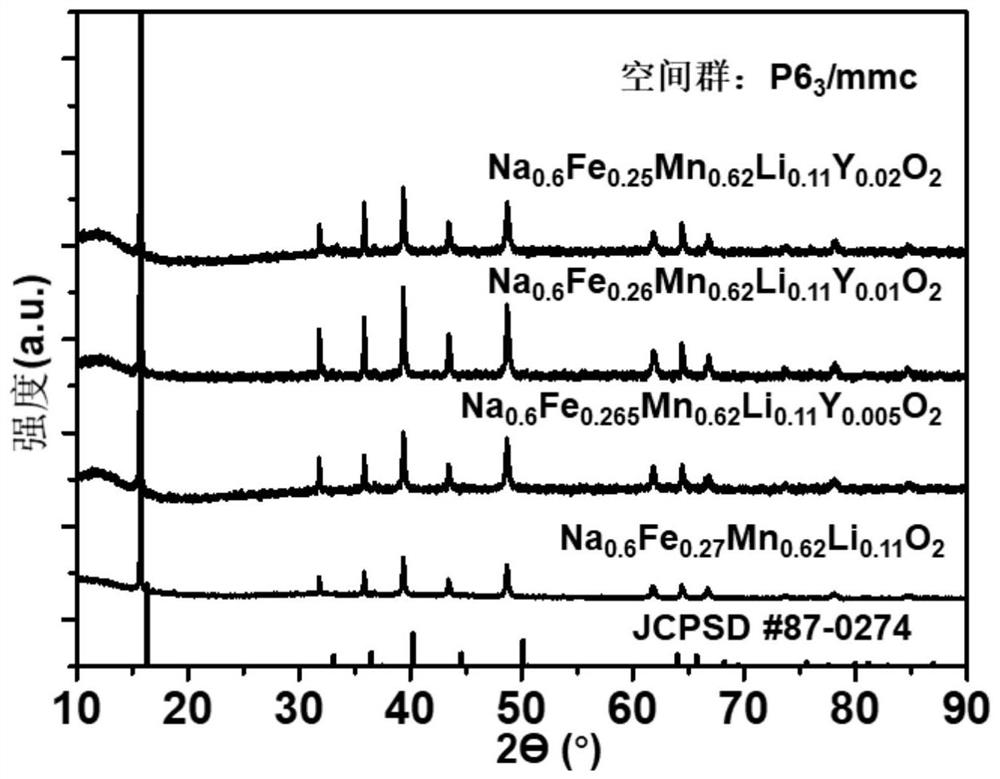 Lithium-yttrium co-doped high-performance sodium ion battery positive electrode material and preparation method thereof