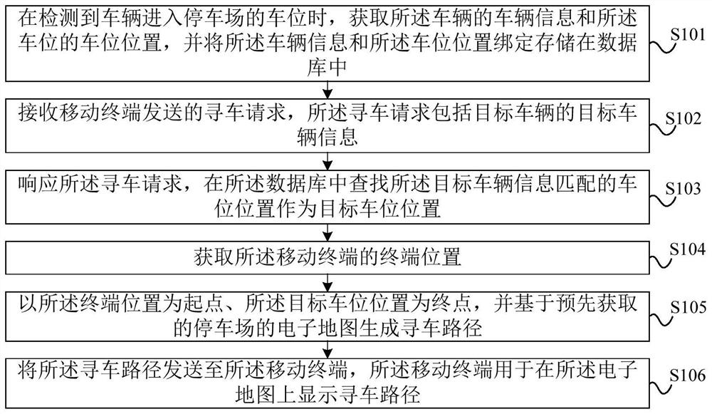 Parking lot vehicle searching method and device, electronic equipment and storage medium