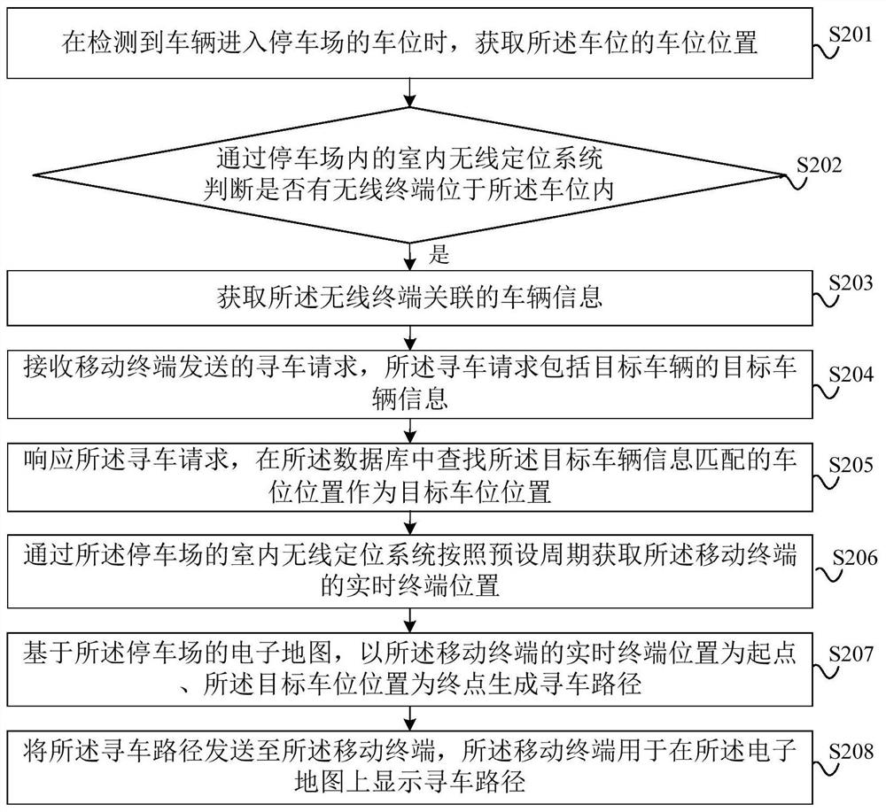 Parking lot vehicle searching method and device, electronic equipment and storage medium