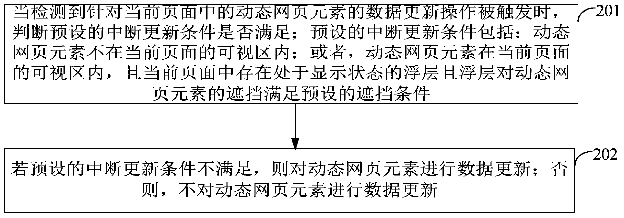 Method and device for controlling page content update