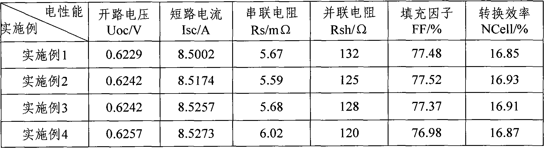 Glass mixing powder, preparation method thereof and conductive silver paste containing glass mixing powder