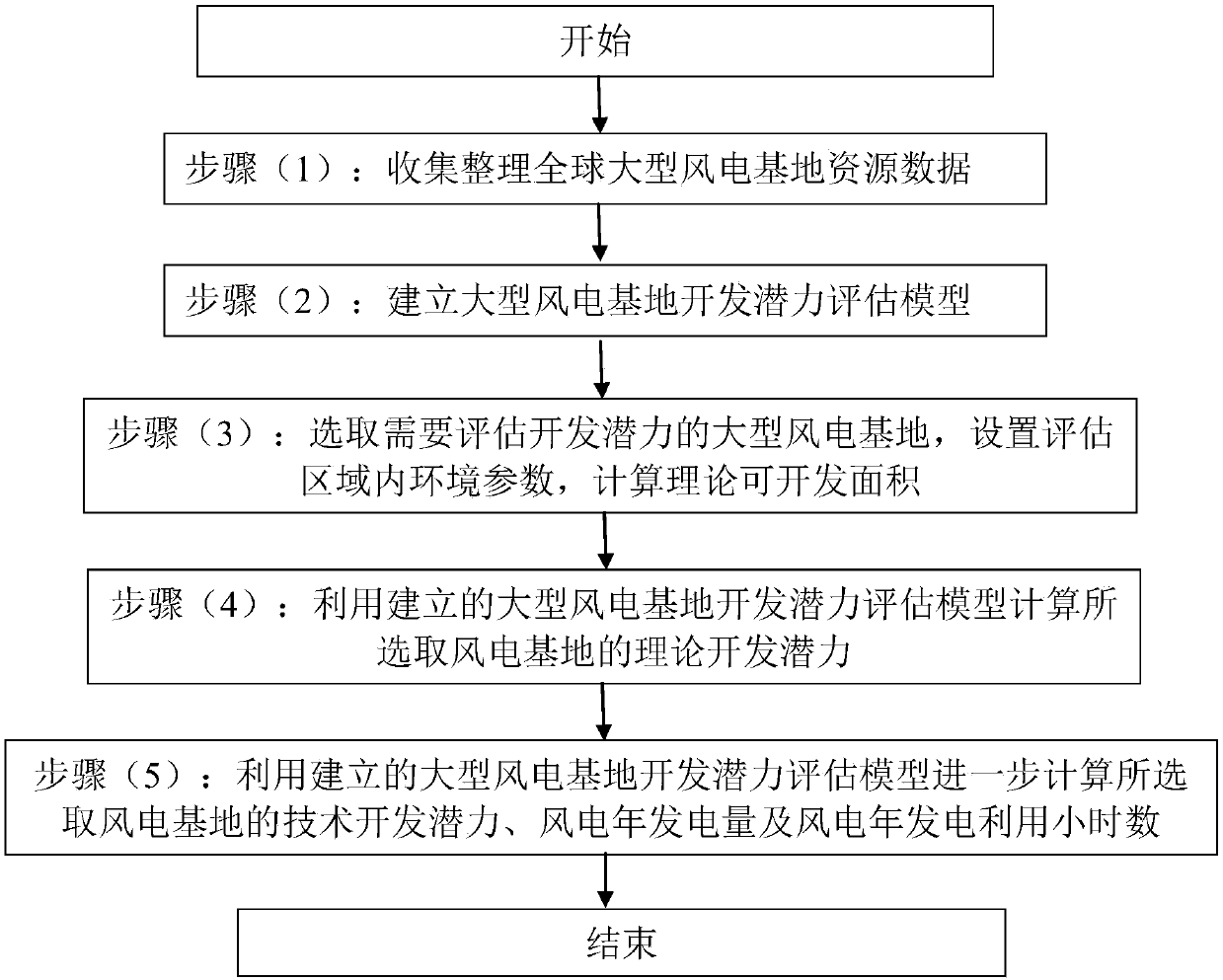 Method for evaluating development potential of global large wind power bases