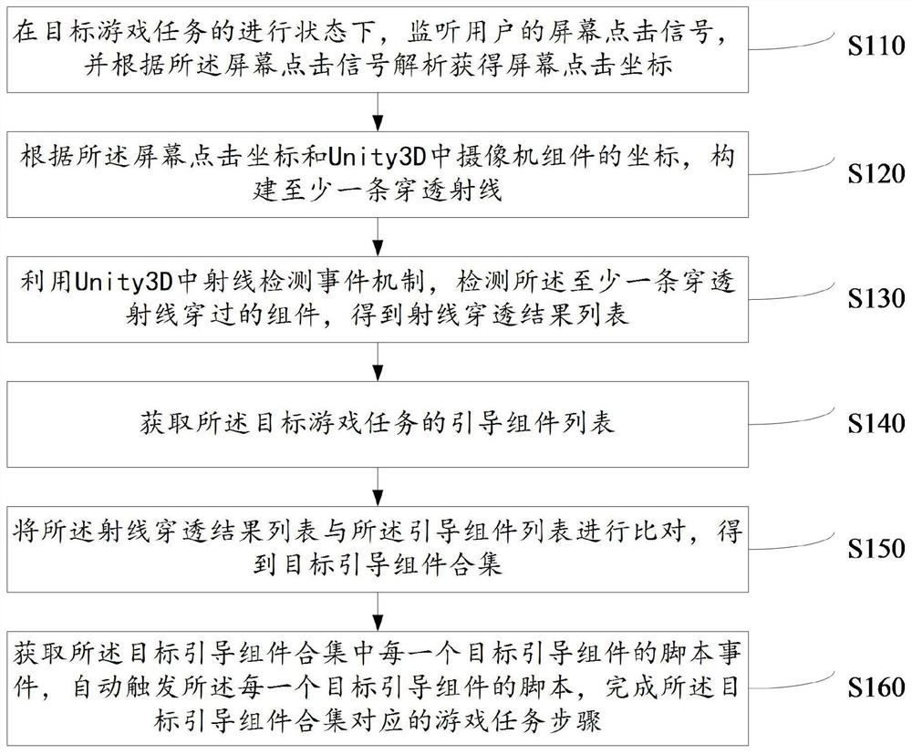 A method, system and device for guiding completion of game tasks