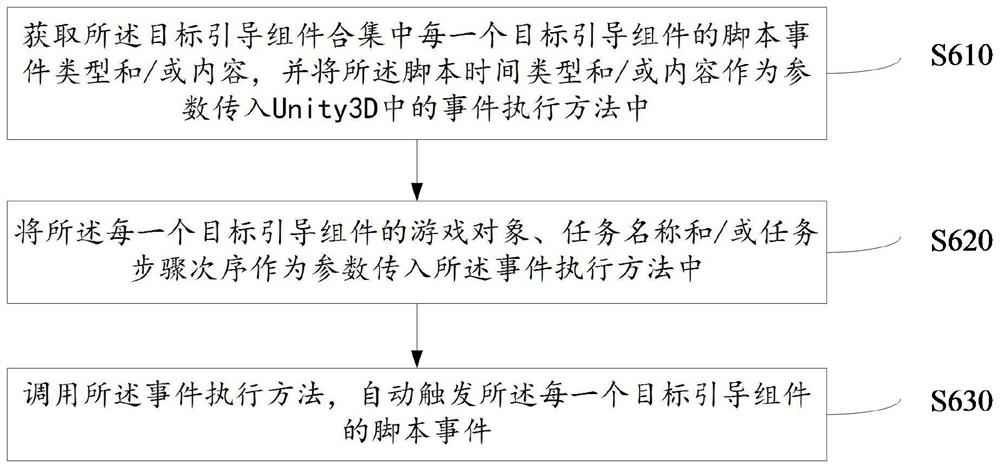 A method, system and device for guiding completion of game tasks