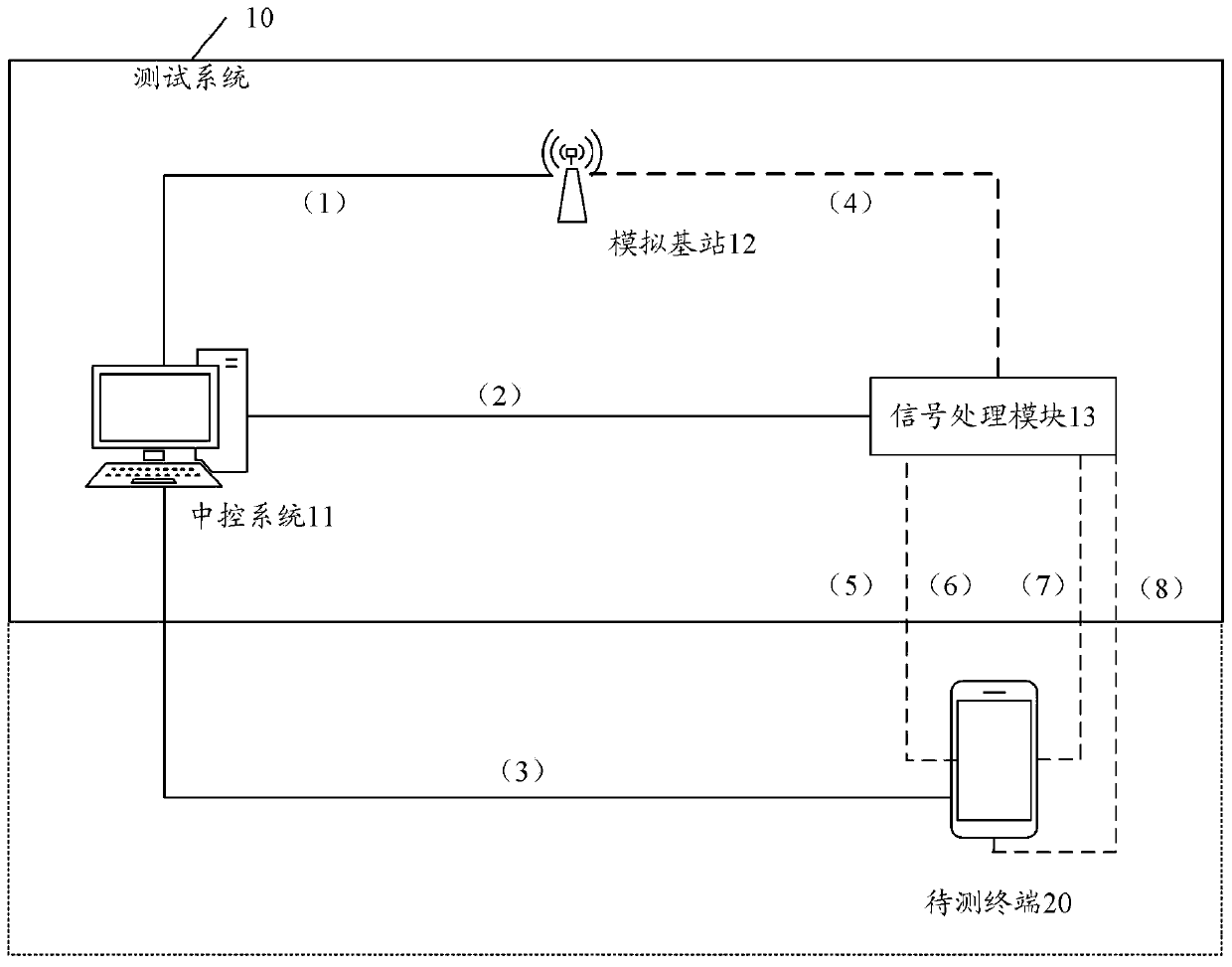 Test method and system and storage medium