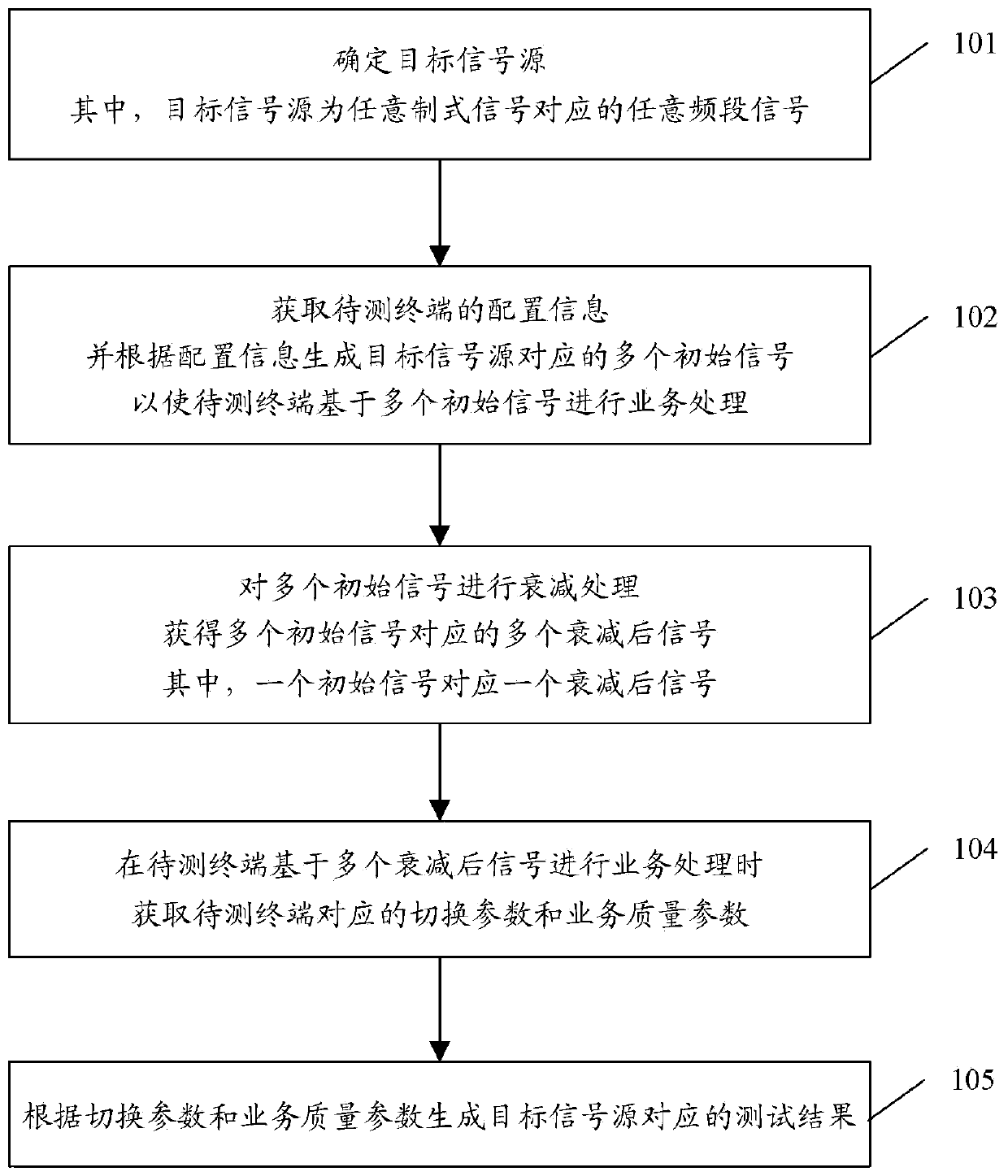 Test method and system and storage medium