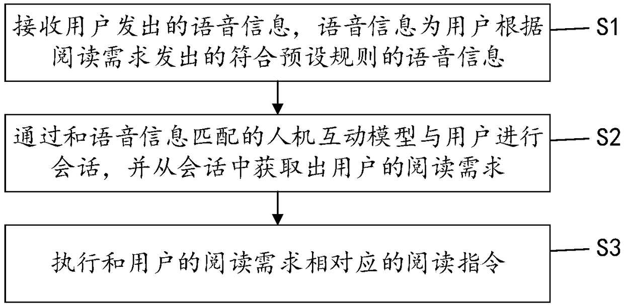 Robot reading method and reading robot