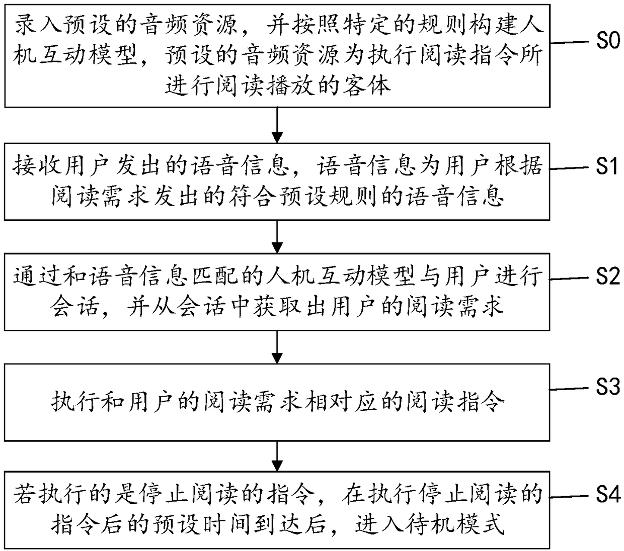 Robot reading method and reading robot