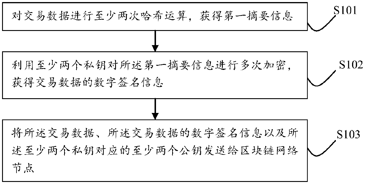 A block chain data transmission method and a block chain data transmission system