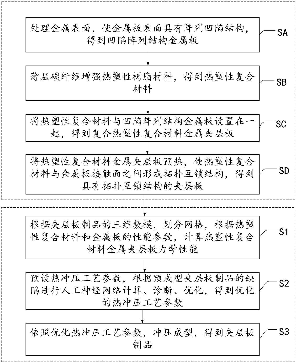 Intelligent manufacturing method of thermoplastic composite metal sandwich panel product