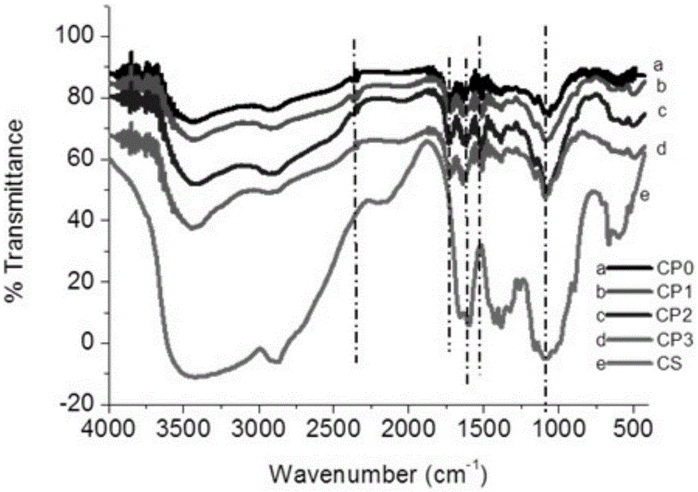 Green and environment-friendly method for preparing alkaline water-soluble chitosan derivative