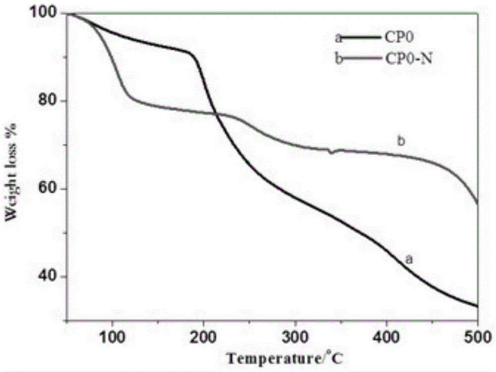 Green and environment-friendly method for preparing alkaline water-soluble chitosan derivative