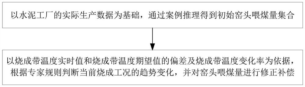 Coal Feeding Control Method for Cement Rotary Kiln Kiln Head