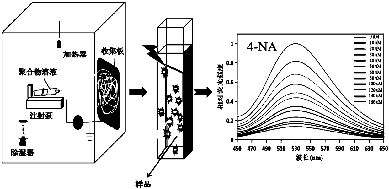 Preparation method and application of fluorescent nanofiber film based on bimetallic organic framework