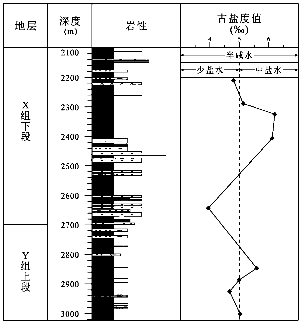 Method for determining paleosalinity value and methods for drawing single-well and multi-well paleosalinity plane graphs and sedimentary facies distribution diagram