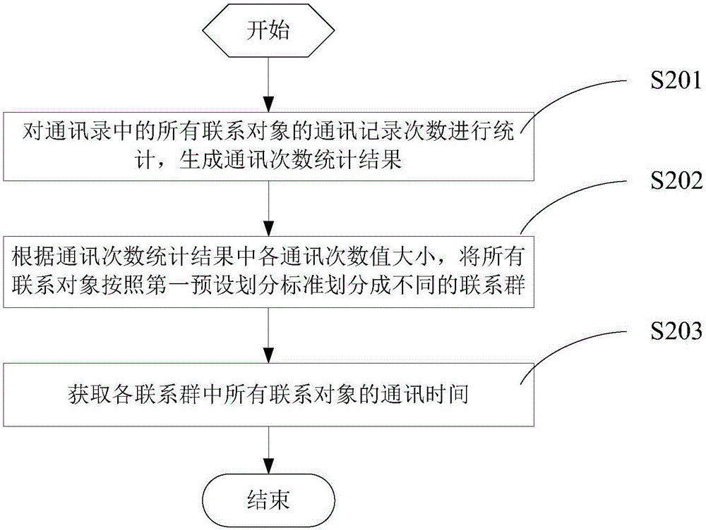 Mobile terminal's contact list prompting method, apparatus and the mobile terminal