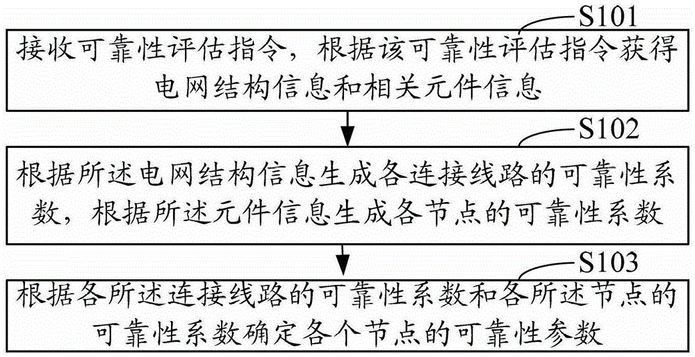 Method and system for evaluating grid node reliability