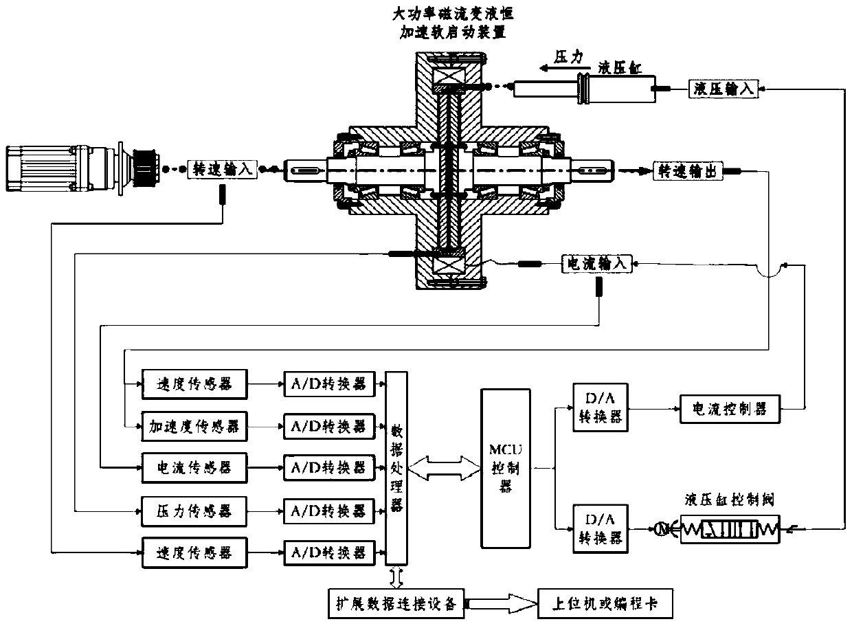 A high-power magneto-rheological constant-acceleration soft-start device with a control system