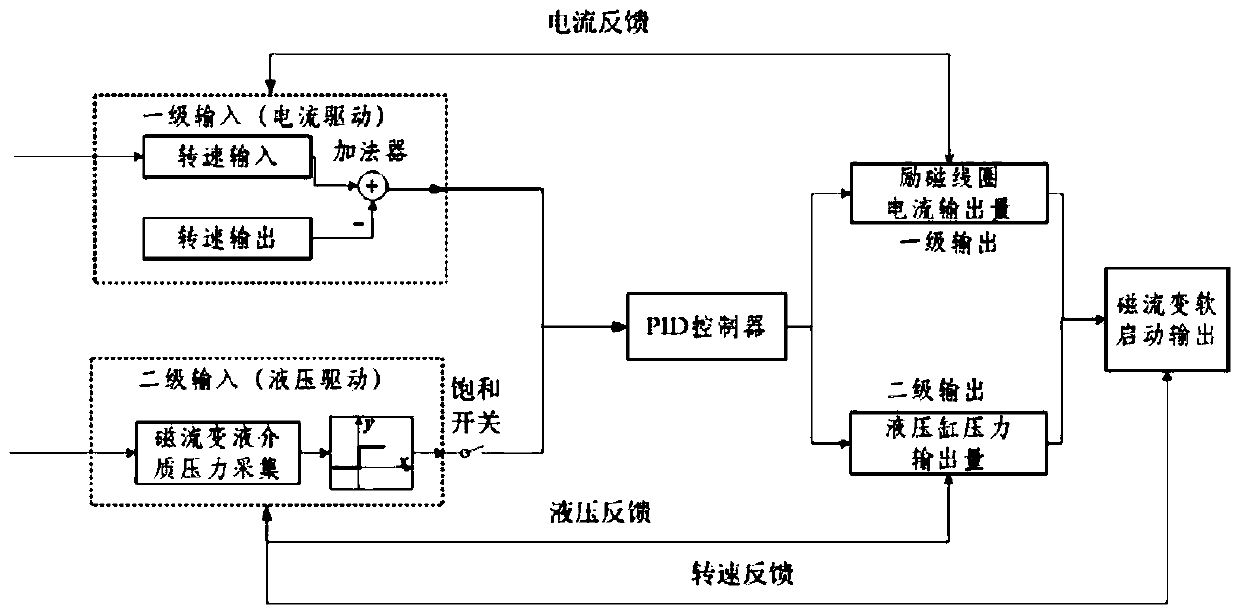 A high-power magneto-rheological constant-acceleration soft-start device with a control system