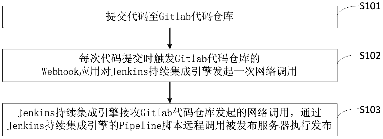 Continuous integration and continuous release method for IT system