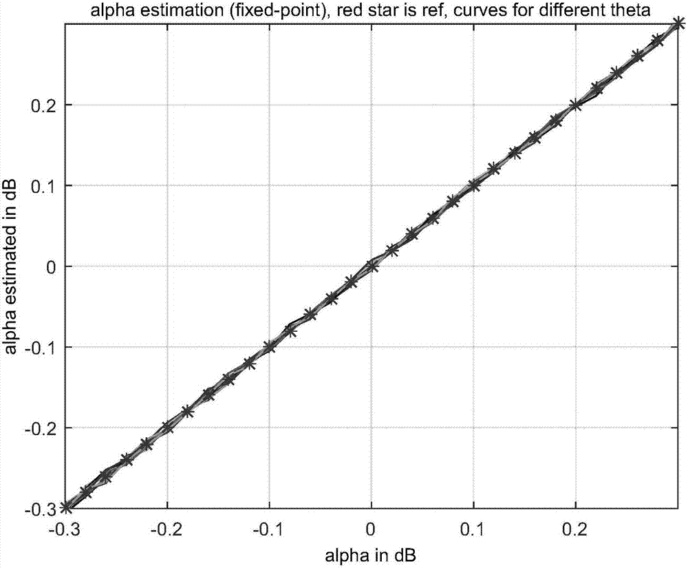 Estimation method and module for in-phase/ quadrature-phase imbalance in OFDM (Orthogonal Frequency Division Multiplexing) system