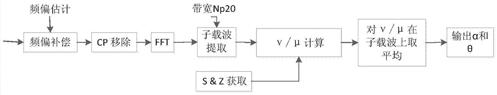 Estimation method and module for in-phase/ quadrature-phase imbalance in OFDM (Orthogonal Frequency Division Multiplexing) system