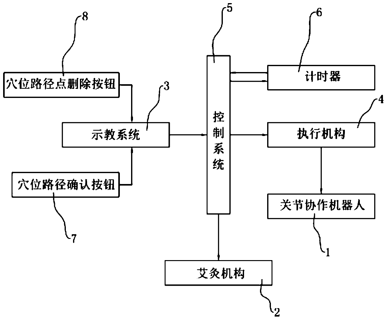 Moxibustion intelligent cooperation robot and operating method thereof