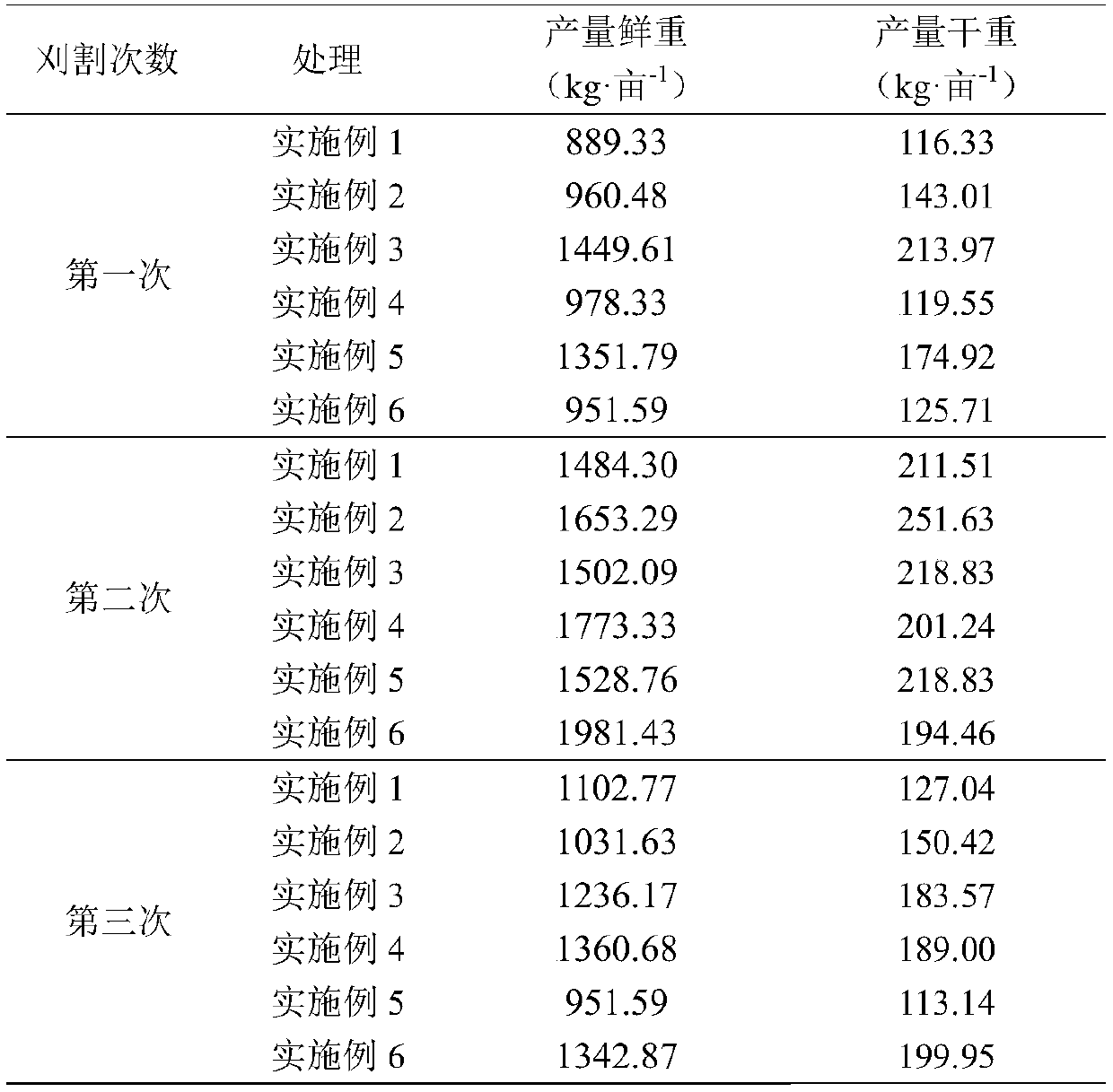 Cultivation management method for field loliummultiflorum capable of improving urease activity of soil