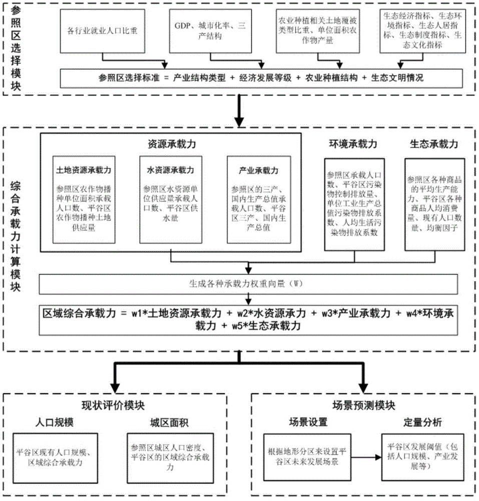 System and method for evaluating comprehensive carrying capacity of region