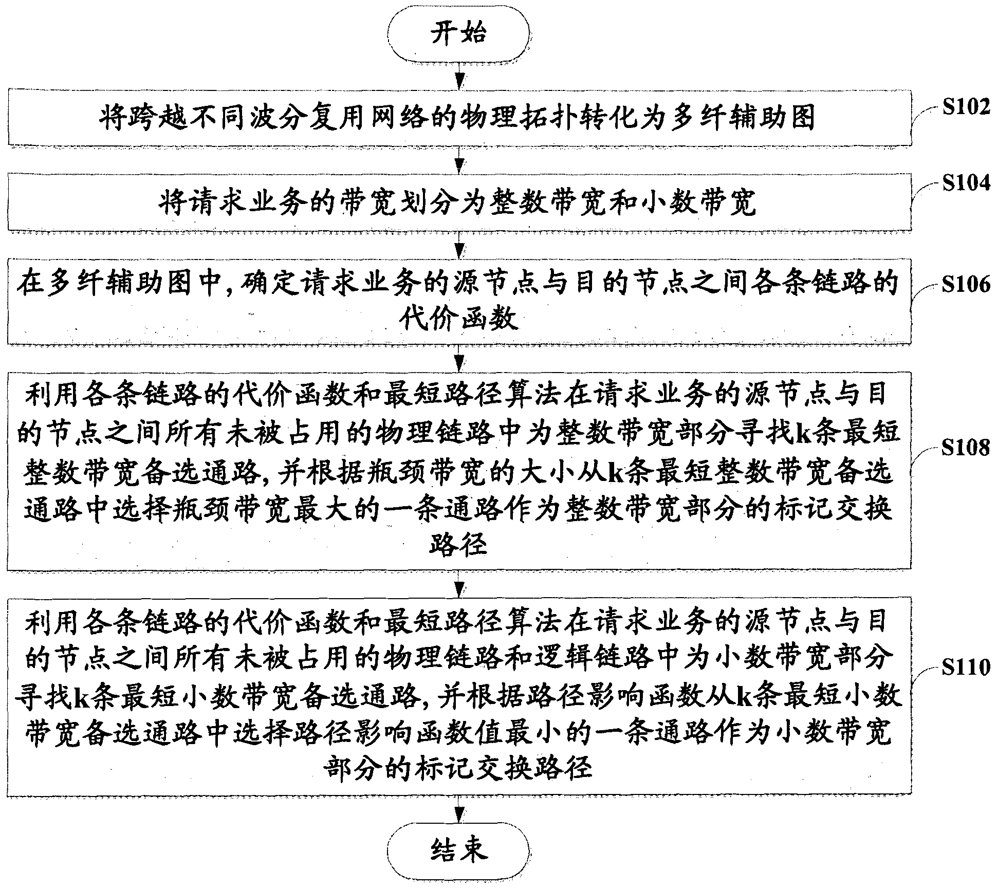 Integrated routing setting method and device