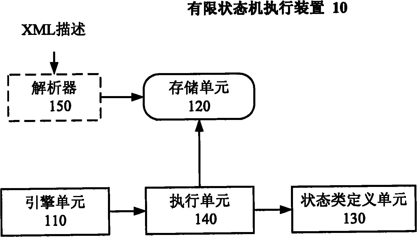 Finite state machine actuating device and method, and method for establishing and using finite state machine