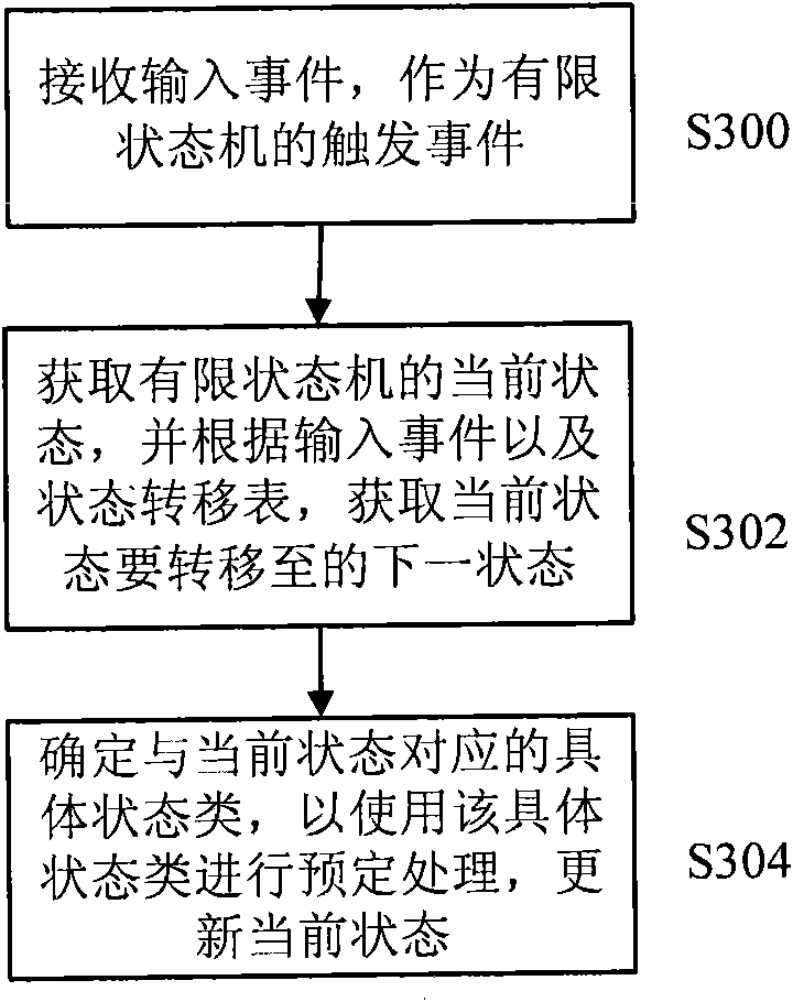 Finite state machine actuating device and method, and method for establishing and using finite state machine