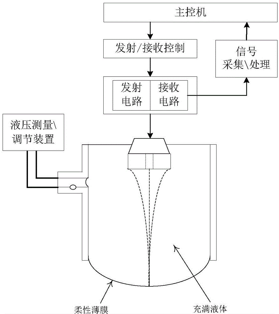 System and method for measuring intra-ocular pressure and cornea viscoelasticity