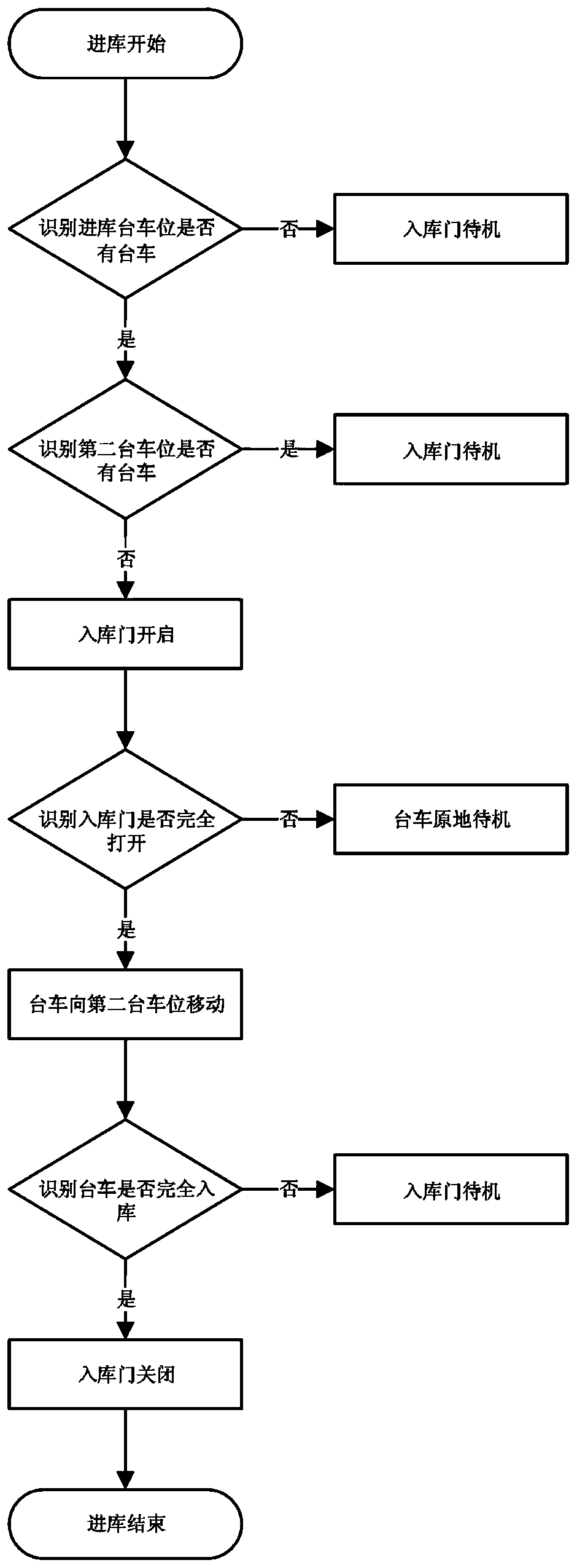 Automatic heating and opening-closing method for pre-curing kiln