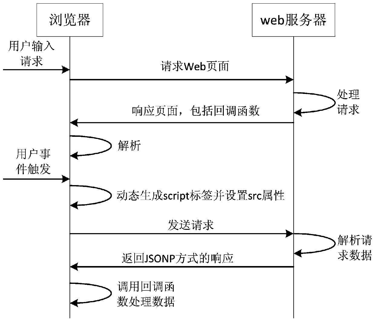 A network traceability method based on jsonp cross-domain information acquisition