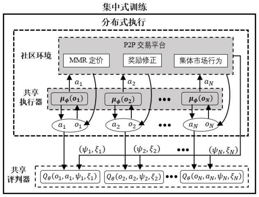 Extensible energy management collaboration method for community containing large-scale prosumers