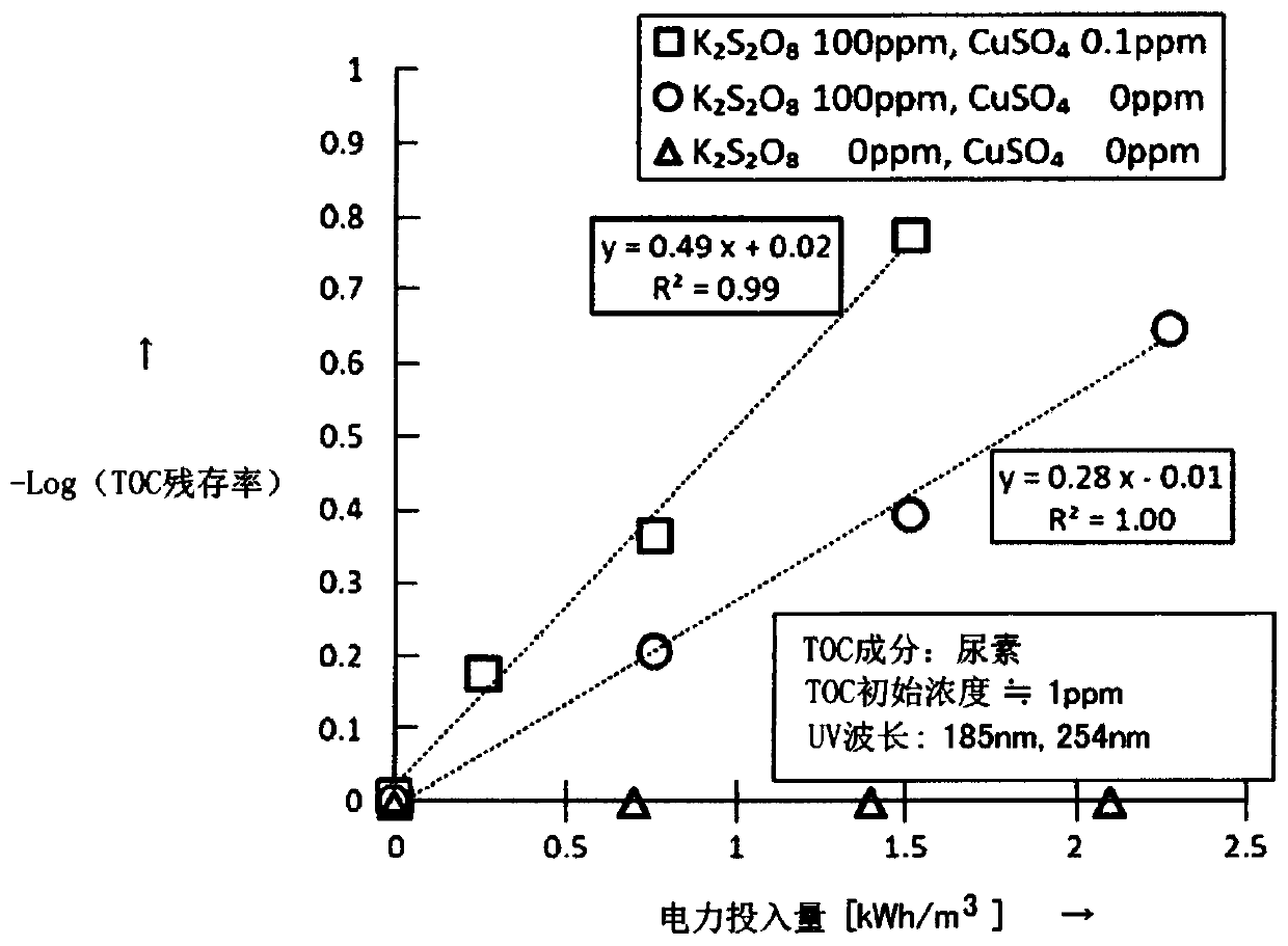 Ultraviolet treatment method and system