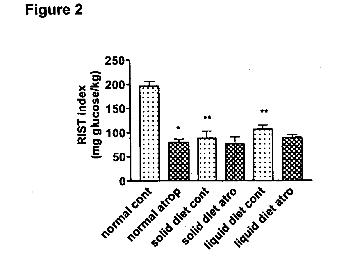 Use of cholinesterase antagonists to treat insulin resistance