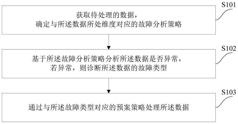 Data processing method and device