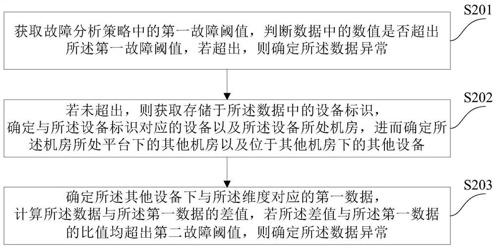 Data processing method and device