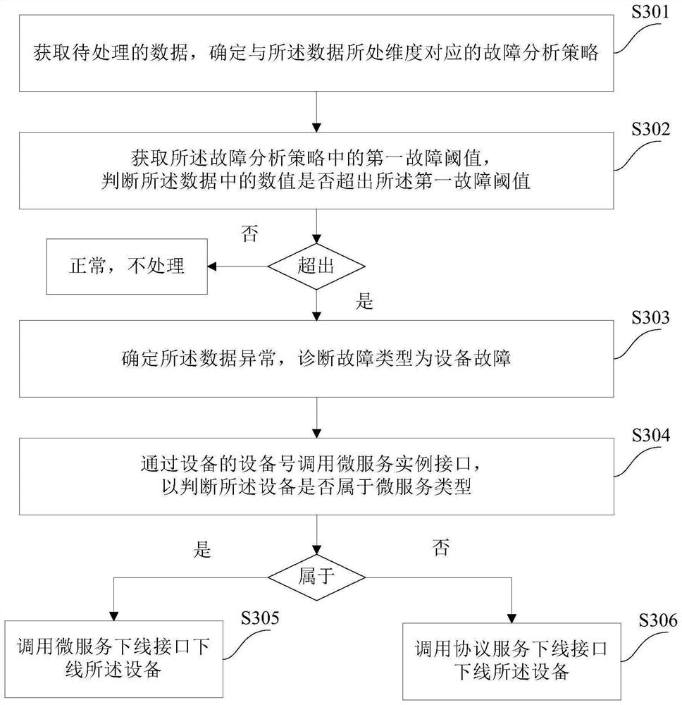 Data processing method and device