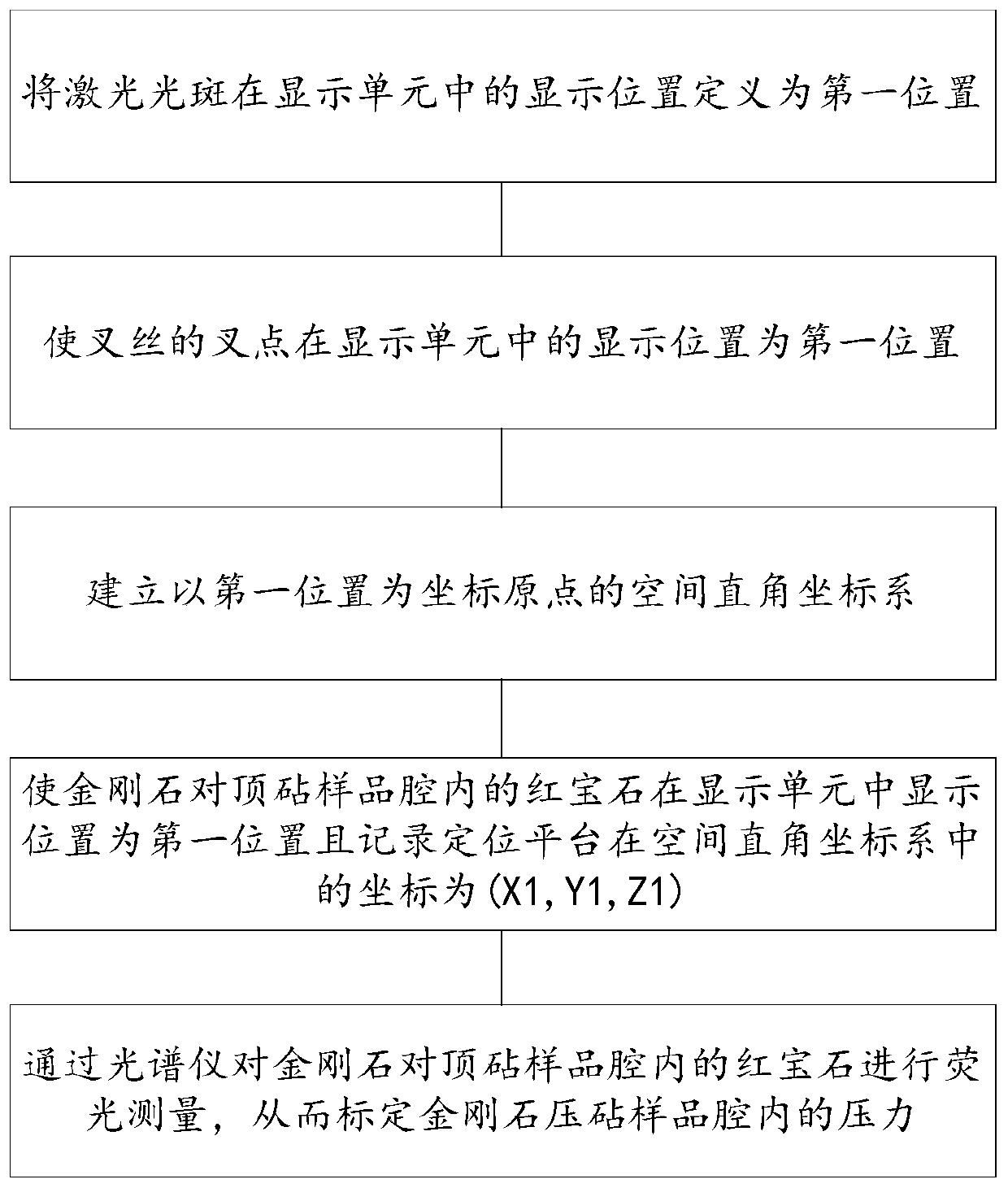 Optical system pre-positioning method